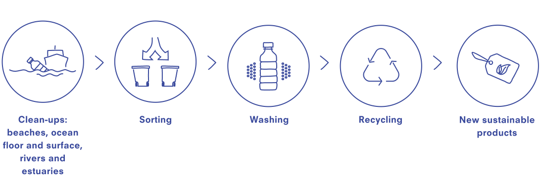 SEAQUAL Process